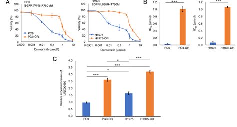 Figure From Upregulation Of Long Noncoding Rna Linc In Egfr