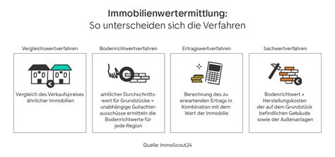 Immobilienbewertung Kostenlose Online Bewertung ImmoScout24