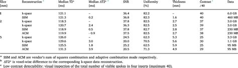 Acr Mri Phantom Median T2 Values And Image Quality Results With Download Table