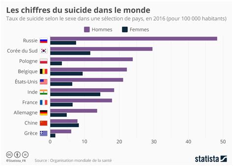 Graphique Le Suicide Frappe Plus Durement Les Hommes Statista