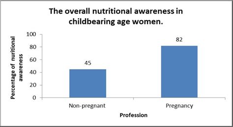 Awareness About The Importance Of Nutrition During Pregnancy Among