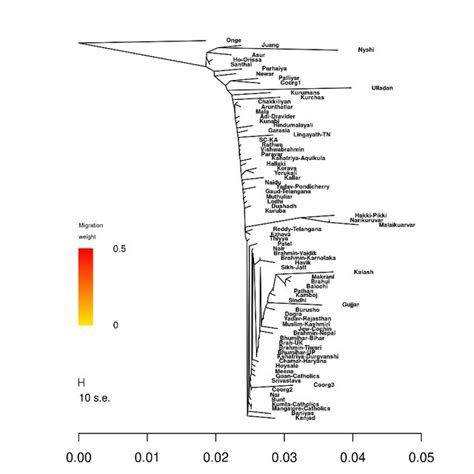 A Distal And B Proximal Admixture Modelling With Qpadm For Three