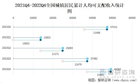 2022年第四季度全国城镇、农村居民累计人均可支配收入之比为2 45 1，累计人均消费支出之比为1 83 1 智研咨询