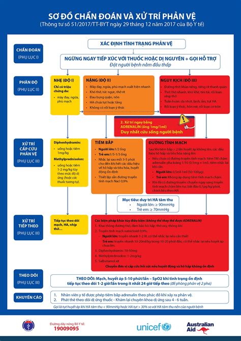 Phác đồ xử trí sốc phản vệ Bộ Y tế Hướng dẫn chi tiết và hiệu quả