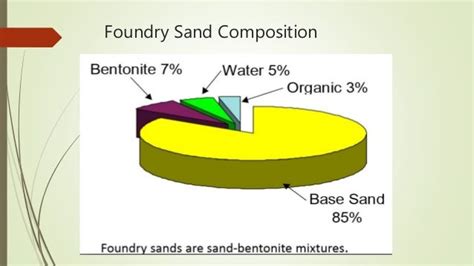 Foundry sand