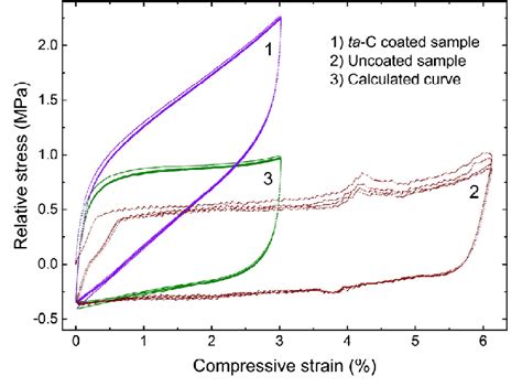 Stress Strain Curves For The Ta C Coated Sample Curve And Uncoated