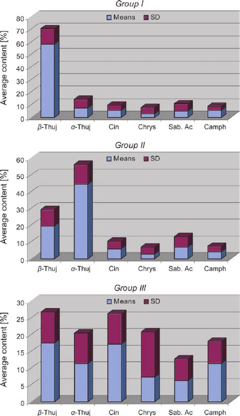 Major Components Of A Herba Alba Leaf Essential Oil Samples Of Groups