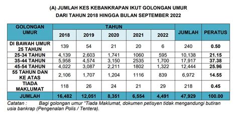 Declining Bankruptcies In Malaysia Since 2018 Attributed To Debt