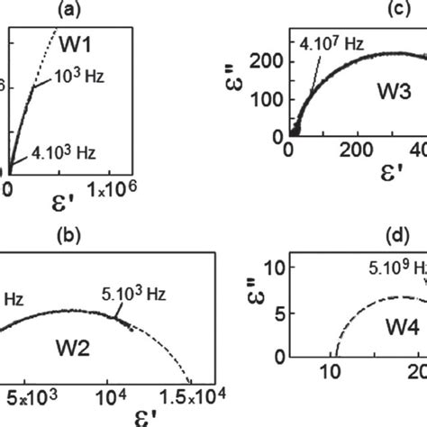 Nyquist Plots Of The Imaginary Part Vs The Real Part