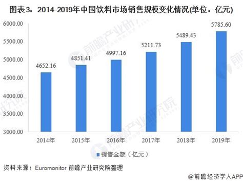 2020年中国饮料行业市场现状与竞争格局分析 北京华恒智信人力资源顾问有限公司