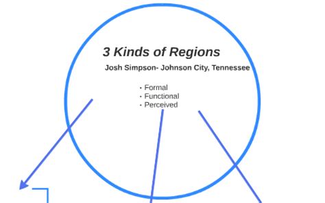 3 Kinds of Regions by josh simpson on Prezi