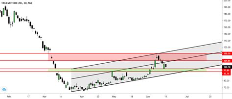 Tata Motors Levels For Reference For Nse Tatamotors By Akashboddeda