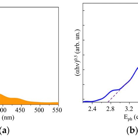 A Uvvisible Absorption Spectra And B Tauc Plot Of Mos Film