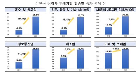 상장사 5곳 중 1곳 돈벌어 이자도 못갚아한계기업 6년새 2배 파이낸셜뉴스