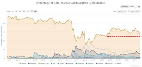 L Ethereum Atteint Des Sommets Historiques Alors Que La Domination Du