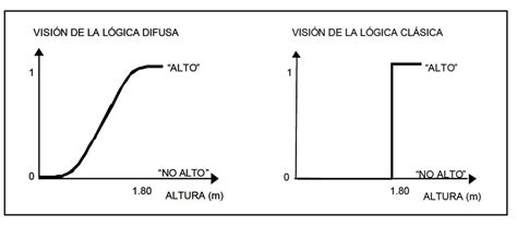 La Lógica Difusa Univia