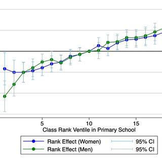 Higher Order Peer Effects on Rank | Download Scientific Diagram