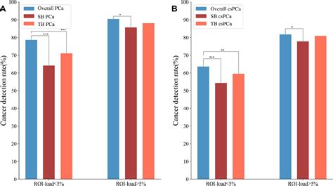 Figure 6 From Comparison Of Mri Us Fusion Targeted Biopsy And Systematic Biopsy In Biopsy Naïve