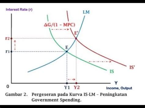 Kebijakan Fiskal Kebijakan Moneter Dan Kurva IS LM YouTube