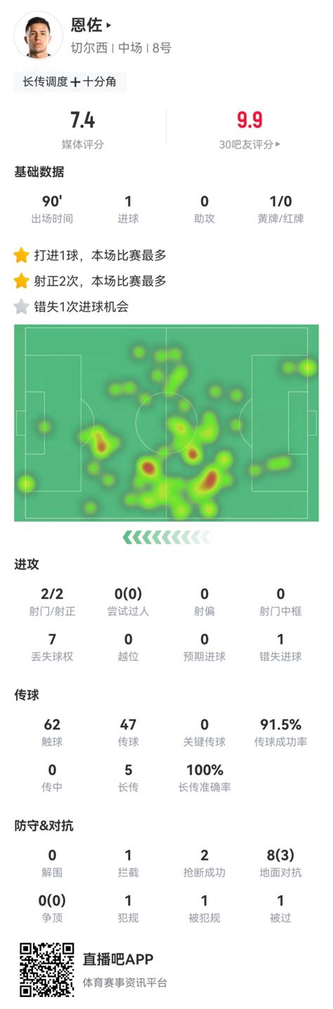 恩佐本场数据：1粒进球，5次长传全部成功，传球成功率91 直播吧