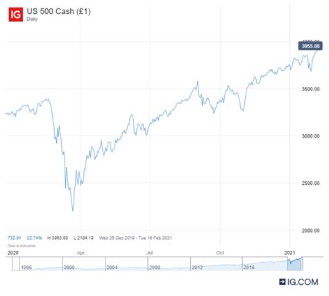 What Are Our Analysts’ Stock Market Predictions For 2021? - IG UK