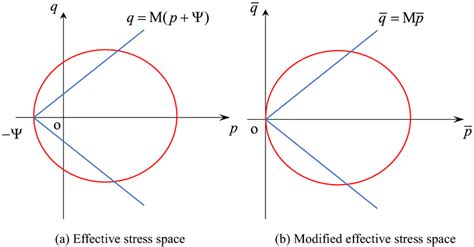 Parallel Shift Of The Yield Function Download Scientific Diagram