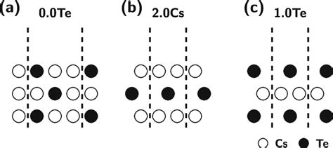 Surface Types Schematic View Of A A Stoichiometric Surface B A