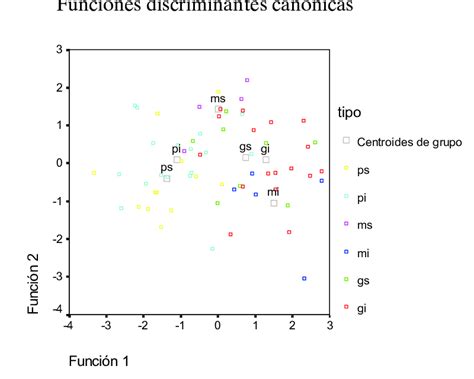 Funciones discriminantes canónicas Download Scientific Diagram