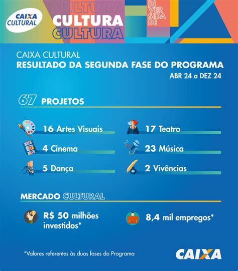 CAIXA divulga resultado da 2ª fase do Programa de Ocupação dos sete