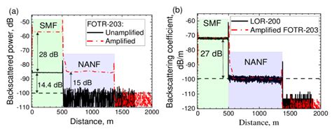 Otdr Traces Using 10 Ns Pulses For A Fut Consisting Of 509 M Smf And Download Scientific