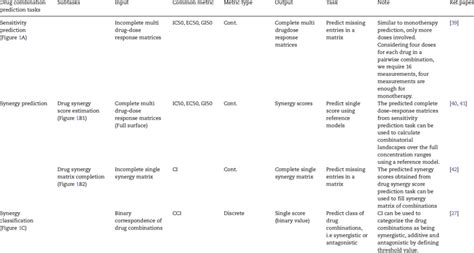 Summary Of Drug Combination Prediction Tasks Download Scientific Diagram