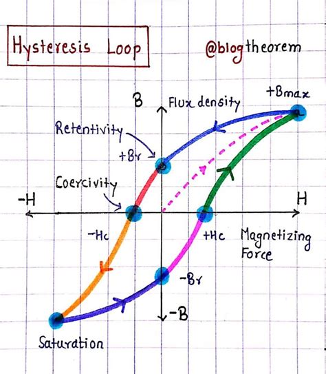 Hysteresis Loop A Hysteresis Loop Shows The Relationship Between The