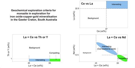 Minerals Free Full Text Monazite As An Exploration Tool For Iron Oxide Copper Gold