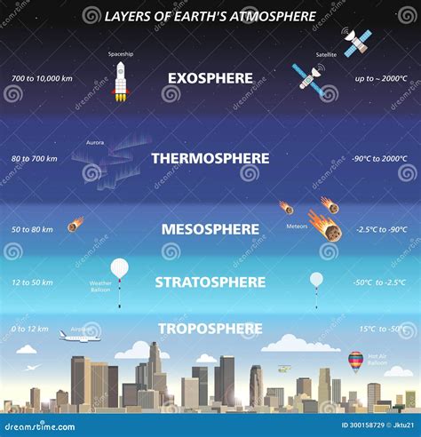 Camadas Da Atmosfera Terrestre Infográfico Vetor Ilustração Plana