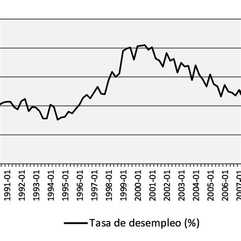 Comportamiento De La Tasa De Desempleo Durante El Periodo 1990 2010