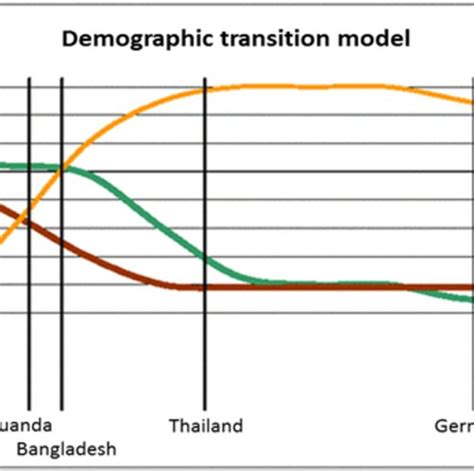 Demographic transition | Download Scientific Diagram