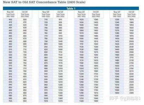 Sat阅读分数对照表 一张表读懂sat阅读分数换算 知乎