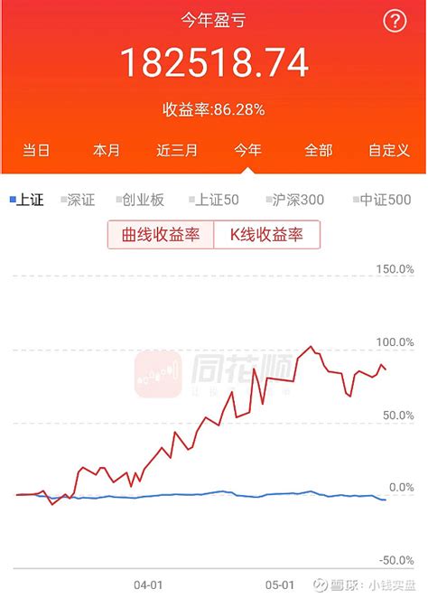 20万挑战100万，目前盈利86 今年收益率86具体持仓：本月战绩，五月市场太拉了东田微sz301183 解禁之后又大减持。昨天