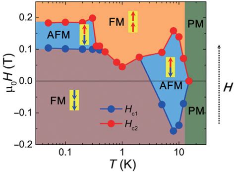 Magnetic Phase Diagram Of Mnbi 4 Te 7 As Functions Of Temperature And