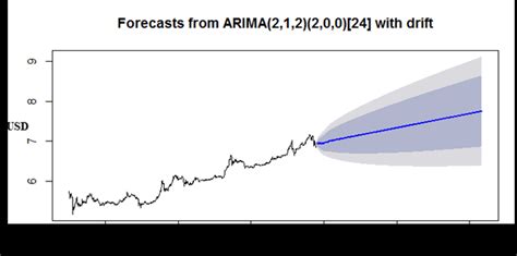 Forecasted Graph Using Arima P D Q V Conclusion There Are Different