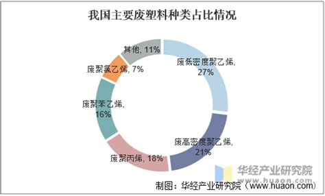 2020年我国塑料再生行业发展现状与未来前景分析，十四五时期再生塑料成为环保政策关注重点「图」华经情报网华经产业研究院