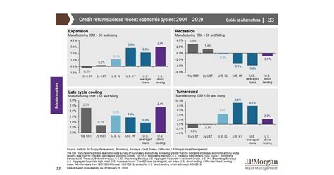 J P Morgan Releases 2020 Guide To Alternatives