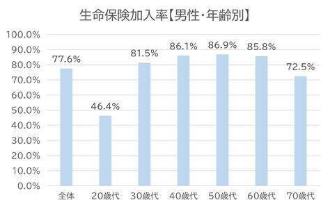 20代・30代の男性に必要な生命保険は？必要性と選び方の徹底解説！ ネオファースト生命保険株式会社