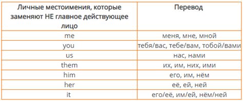 Местоимения в английском языке: таблицы с переводом и примерами | Easy ...
