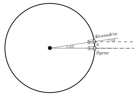 How Eratosthenes Calculated the Circumference of The Earth | by ...