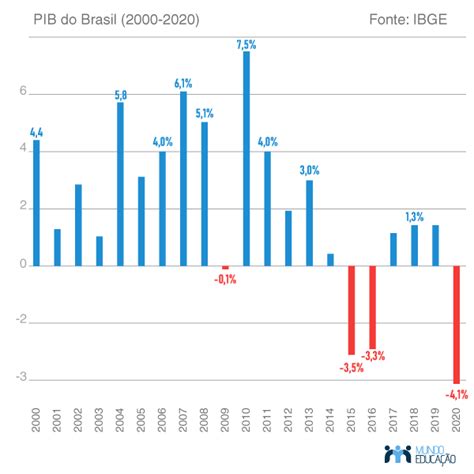 PIB do Brasil: valor, evolução, ranking dos estados - Mundo Educação