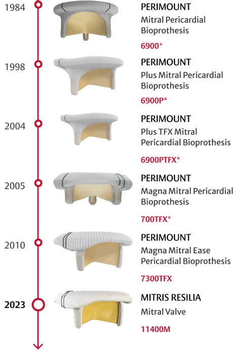 Mitris Resilia Mitral Valve Edwards Lifesciences