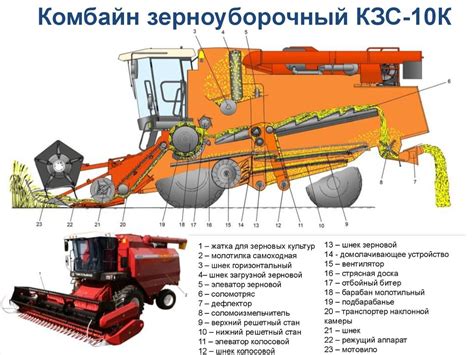 Принцип работы зерноуборочного и кормоуборочного комбайна. Устройство