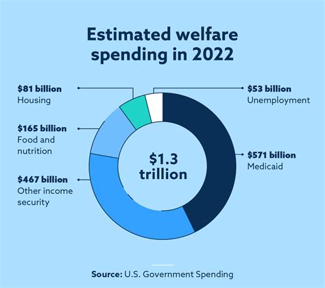 Us Welfare Budget 2024 Pdf Lana Shanna