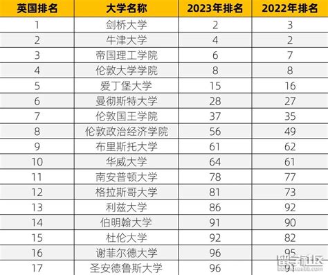 2023年qs世界大学排名top300：排名亮点众多！剑桥逆袭！清北创纪录！